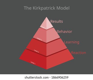 Kirkpatrick Model Four Levels of Learning Evaluation