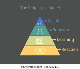 Kirkpatrick Model of Learning Evaluation vector