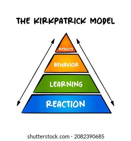 The Kirkpatrick Model Pyramid - Four Levels of Training Evaluation: Reaction, Learning, Behavior, and Results, mind map concept for presentations and reports