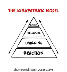 The Kirkpatrick Model Pyramid - Four Levels of Training Evaluation: Reaction, Learning, Behavior, and Results, mind map concept for presentations and reports