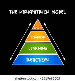 A Pirâmide Modelo Kirkpatrick - Quatro Níveis de Avaliação de Treinamento: Reação, Aprendizagem, Comportamento e Resultados, conceito de mapa mental para apresentações e relatórios