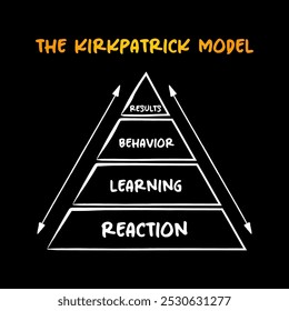 A Pirâmide Modelo Kirkpatrick - Quatro Níveis de Avaliação de Treinamento: Reação, Aprendizagem, Comportamento e Resultados, conceito de mapa mental para apresentações e relatórios