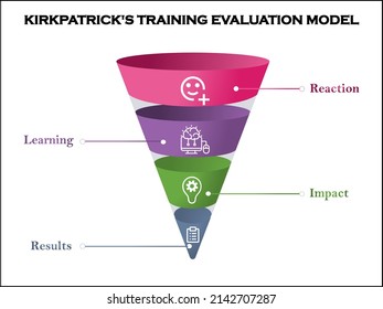 Kirkpatrick Model of Training Evaluation in Funnel design. Infographic template