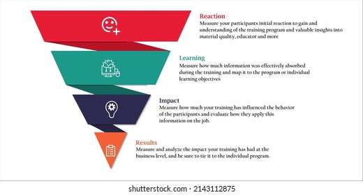 Kirkpatrick Model of Training Evaluation in Funnel design with description and icons