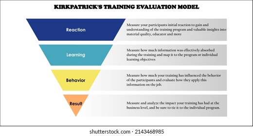 Kirkpatrick Model of Training Evaluation in Funnel design with description placeholder