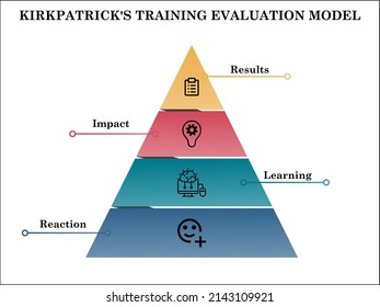 Kirkpatrick Model for Training Evaluation Model. Triangle Infographic template