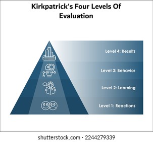 Kirkpatrick's Four levels of evaluation with icons in an Infographic template. 