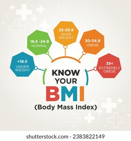 Kennen Sie Ihren BMI, Body Mass Index Infografik. Vorlagen für Fettleibigkeit und Gesundheitswesen Vektordesign