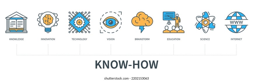 Know-how concept with icons. Knowledge, innovation, technology, vision, brainstorm, education, science, internet. Business banner. Web vector infographic in minimal flat line style