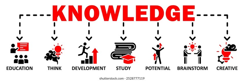 Concepto de Ilustración vectorial de ícono de Web de Anuncio de conocimiento con ícono de educación, pensar, desarrollo, estudio, potencial, lluvia de ideas, creativo