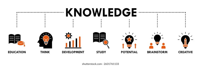 Knowledge banner web icon vector illustration concept with icon of education, think, development, study, potential, brainstorm, and creative