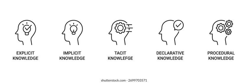 Conjunto de ícones de conhecimento contendo 5 tipos de conhecimento. Ícones de vetor de conhecimento explícito, implícito, tácito, declarativo e processual
