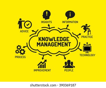 Knowledge Management. Chart With Keywords And Icons On Yellow Background