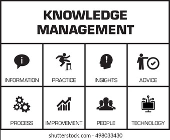 Knowledge Management. Chart With Keywords And Icons On Yellow Background