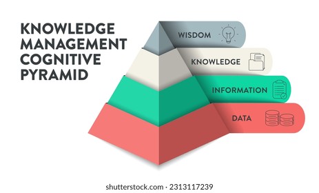 Knowledge management cognitive pyramid infographic diagram banner template vector for decision-making refers to systematic process of wisdom, knowledge, information and data. Business presentation.