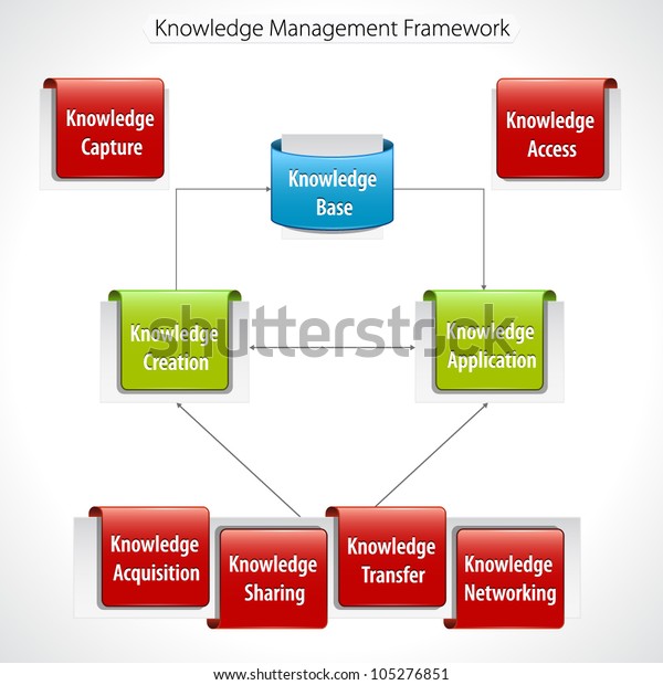Knowledge Management Framework Diagram Stock Vector (Royalty Free