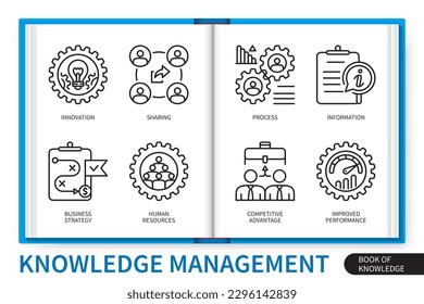 Conjunto de elementos de infografía de gestión del conocimiento. Información, estrategia empresarial, recursos humanos, mejor rendimiento, participación, ventaja competitiva, innovación, proceso. colección de iconos de vector web