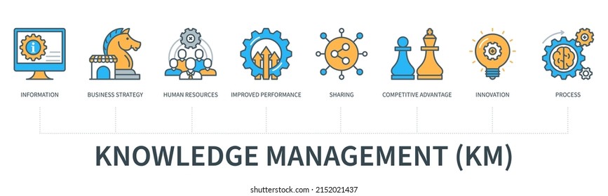 Knowledge management KM concept with icons. Information, business strategy, human resources, improved performance, sharing, competitive advantage, innovation, process icons. Web vector infographics
