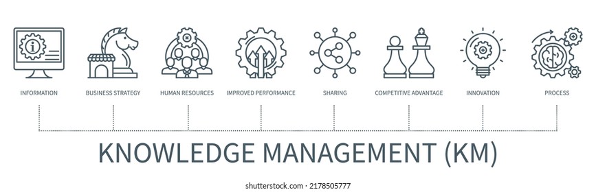 KM-Konzept für Wissensmanagement mit Symbolen. Information, Geschäftsstrategie, Humanressourcen, verbesserte Leistung, gemeinsame Nutzung, Wettbewerbsvorteil, Innovation, Prozesssymbole