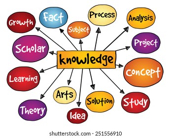 Knowledge mind map, business concept