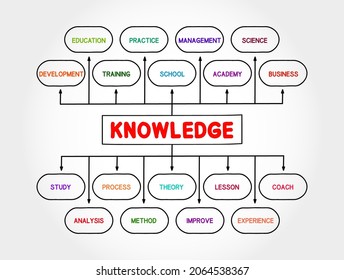 Knowledge mind map process, business concept for presentations and reports
