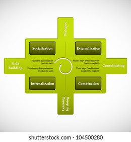 Knowledge Spiral.  A Model Showing Spiraling Knowledge Process Interaction Between Explicit Knowledge And Tacit Knowledge.