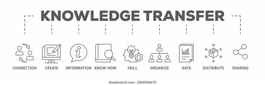 Banner de transferencia de conocimiento concepto de ilustración vectorial de icono web con icono de conexión, creación, información, know-how, habilidad, organización, datos, distribución e intercambio

