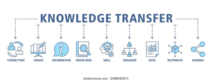 Knowledge transfer banner web icon set vector symbol illustration concept with icon of connection, create, information, know-how, skill, organize, data, distribute and sharing