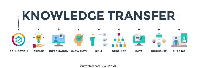 transferência de conhecimento banner web icon vetor ilustração conceito com ícone de conexão, criar, informações, know-how, habilidade, organizar, dados, distribuir e compartilhar
