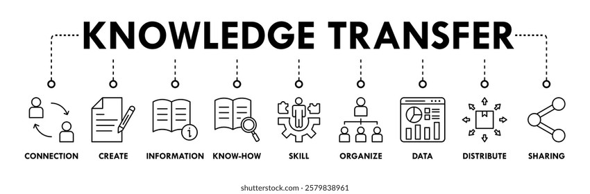 Knowledge transfer banner web icon set vector symbol illustration concept with icon of connection, create, information, know-how, skill, organize, data, distribute and sharing