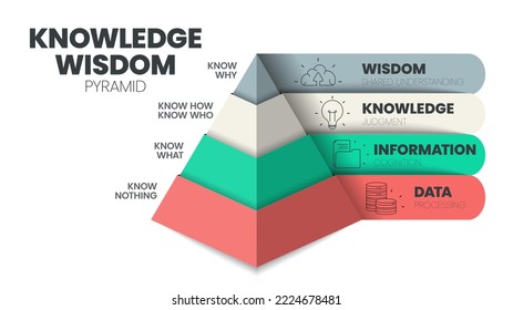 Infografik-Vorlage für Wissensweisheit oder Hierarchie enthält Weisheit (Shared Verstehen), Wissen (Urteilsvermögen), Informationen (Erkenntnis), Daten (Verarbeitung). DIKW Wissensmanagement-Pyramide, Vektor. Symbole.