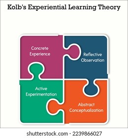 La teoría del aprendizaje experiencial de Kolb en una plantilla de infografía