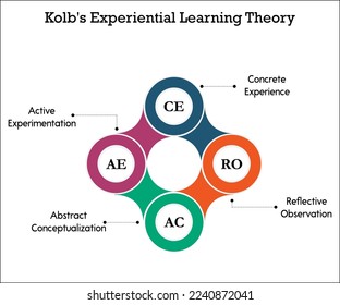 Kolb's Experiential Learning Theory in an infographic template