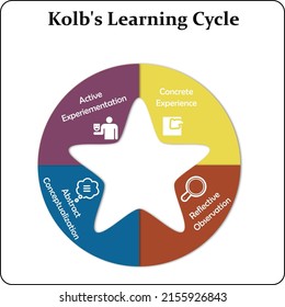 Kolbs Learning Cycle Icons Infographic Template Stock Vector (Royalty ...