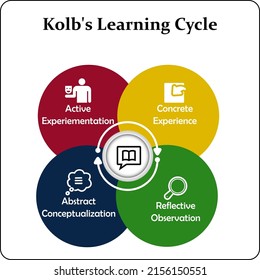 Kolbs Learning Cycle Icons Infographic Template Stock Vector (Royalty ...