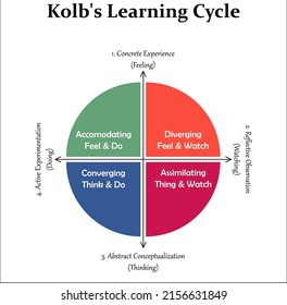 Kolbs Learning Cycle Icons Infographic Template Stock Vector (Royalty ...