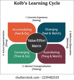 Kolb's learning cycle in an infographic template