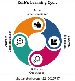 Kolb's learning cycle in an infographic template