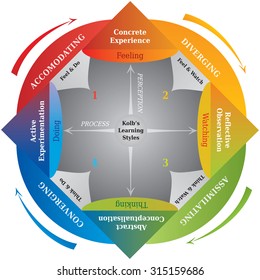 Diagrama de estilos de aprendizaje, preparación para la vida y herramienta educativa de Kolb