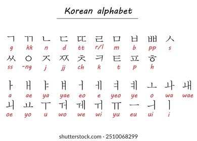 Gráfico de alfabeto coreano con caracteres con transliteración romanizada