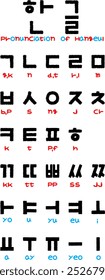 Korean language Hangul pronunciation notation