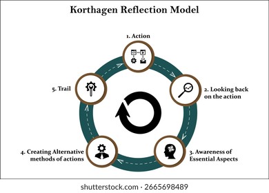 Modelo de reflexión de Korthagen. Plantilla de infografía con iconos y marcador de posición de descripción