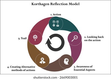 Modelo de reflexión de Korthagen. Plantilla de infografía con iconos y marcador de posición de descripción
