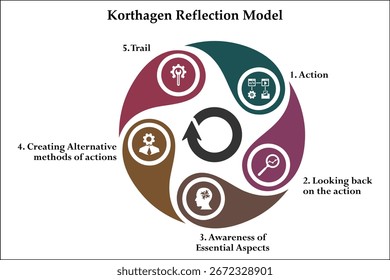 Modelo de reflexión de Korthagen. Plantilla de infografía con iconos y marcador de posición de descripción