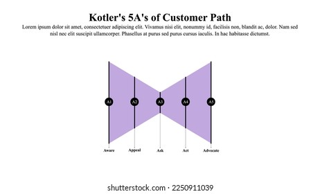 Kotler's 5A of customer path infographic template. svg