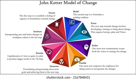 Kotter Model of Change - Icons and Description placeholder in an Infographic template