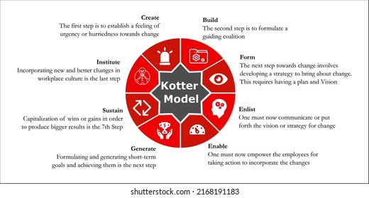 Modelo Kotter de cambio - Marcador de posición Iconos y Descripción en una plantilla Infográfica
