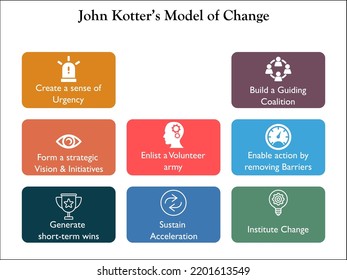 Kotter Model of Change - Icons and Description placeholder in an Infographic template