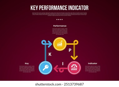 Modelo infográfico de KPI ou indicador chave de desempenho com círculo grande circular cíclico e linha de seta com estilo de plano de fundo escuro com 3 pontos para vetor de apresentação de slide