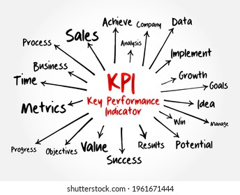 KPI - Mapa de la mente del indicador de rendimiento clave, concepto de negocio para presentaciones e informes